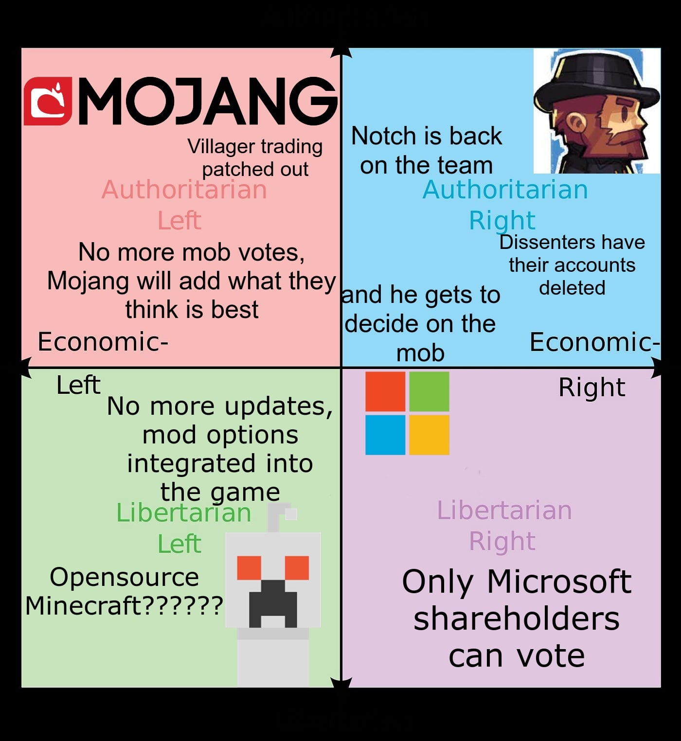 Minecraft Memes - Mob Vote Political Align