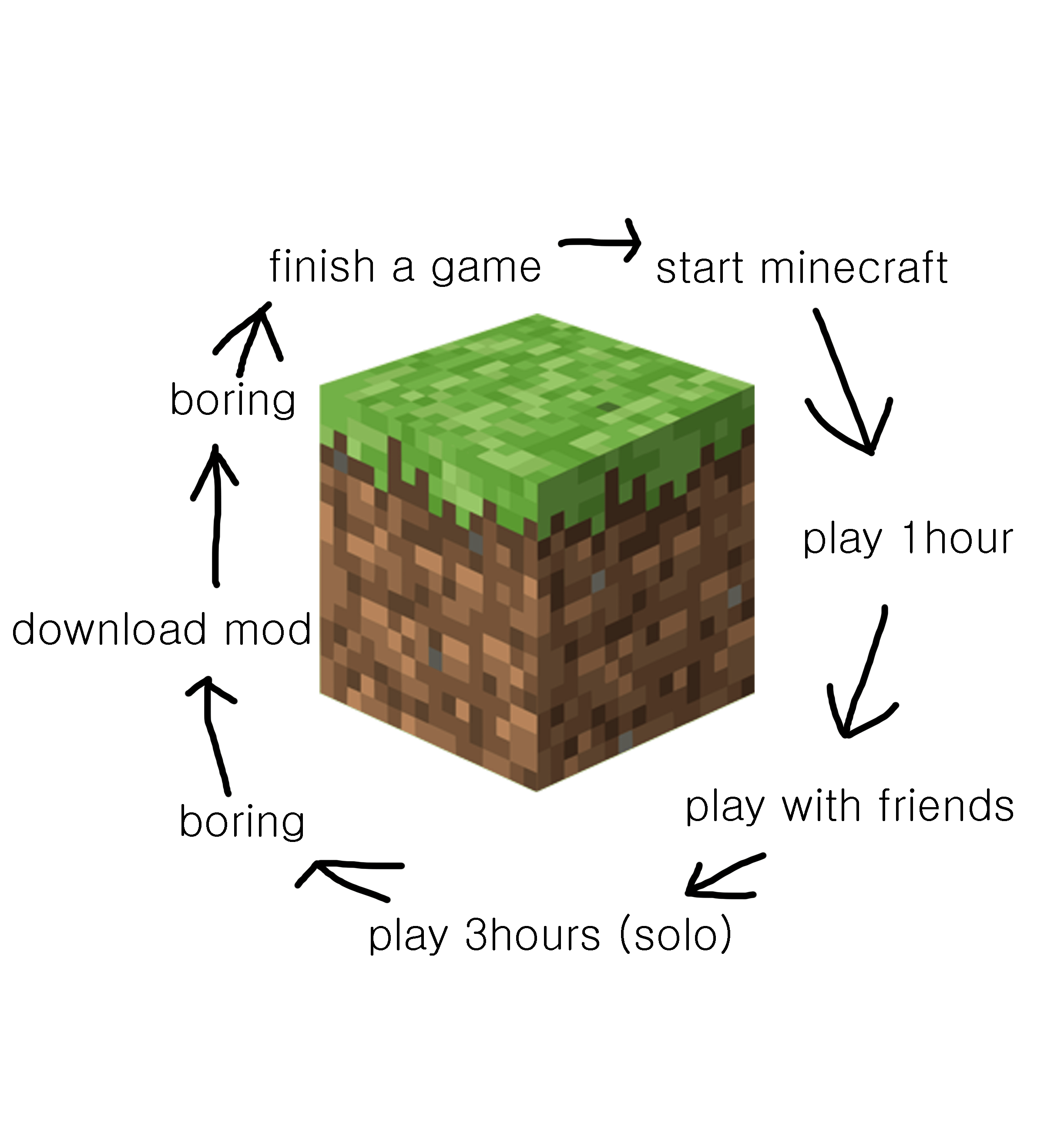 Minecraft Memes - "Blocky Logic: Minecraft"